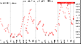 Milwaukee Weather Rain Rate<br>Monthly High