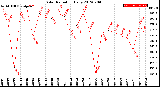 Milwaukee Weather Solar Radiation<br>Daily