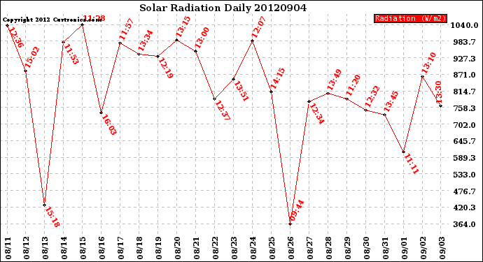 Milwaukee Weather Solar Radiation<br>Daily