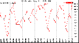 Milwaukee Weather THSW Index<br>Daily High