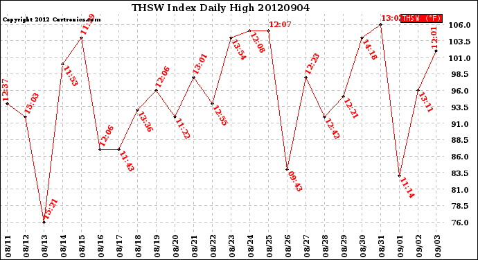 Milwaukee Weather THSW Index<br>Daily High