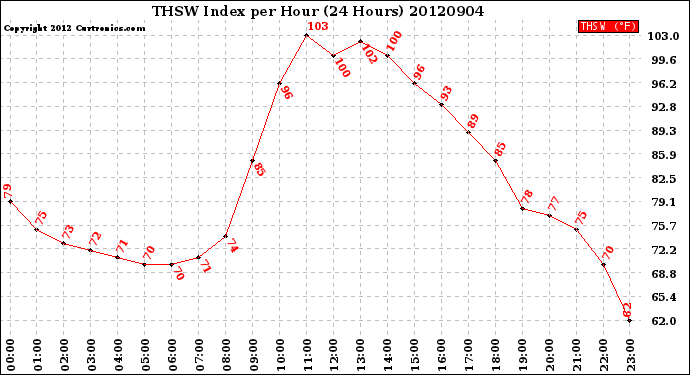 Milwaukee Weather THSW Index<br>per Hour<br>(24 Hours)