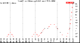 Milwaukee Weather Wind Speed<br>Average<br>(24 Hours)