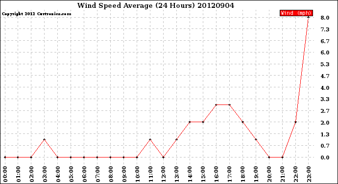 Milwaukee Weather Wind Speed<br>Average<br>(24 Hours)