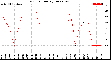 Milwaukee Weather Wind Direction<br>(By Day)