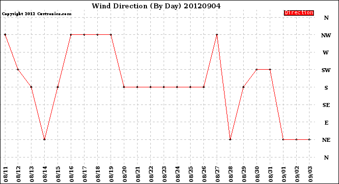 Milwaukee Weather Wind Direction<br>(By Day)