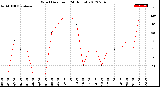 Milwaukee Weather Wind Direction<br>(24 Hours)