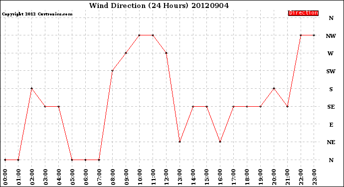 Milwaukee Weather Wind Direction<br>(24 Hours)