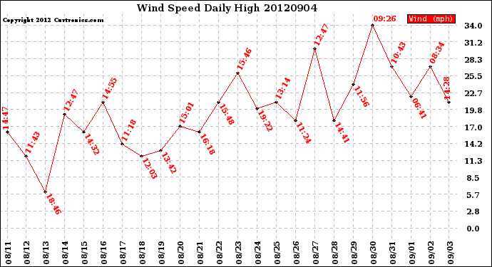 Milwaukee Weather Wind Speed<br>Daily High