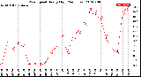 Milwaukee Weather Wind Speed<br>Hourly High<br>(24 Hours)