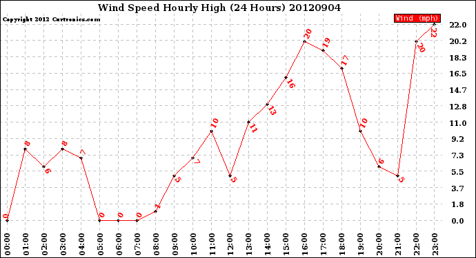 Milwaukee Weather Wind Speed<br>Hourly High<br>(24 Hours)