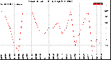 Milwaukee Weather Wind Direction<br>Daily High