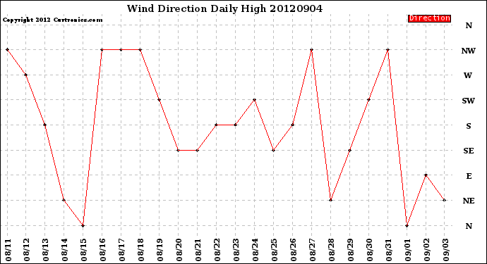 Milwaukee Weather Wind Direction<br>Daily High