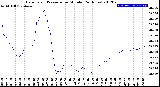 Milwaukee Weather Barometric Pressure<br>per Minute<br>(24 Hours)