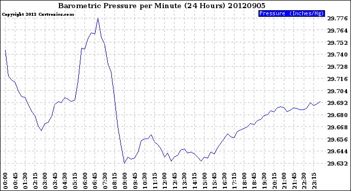 Milwaukee Weather Barometric Pressure<br>per Minute<br>(24 Hours)