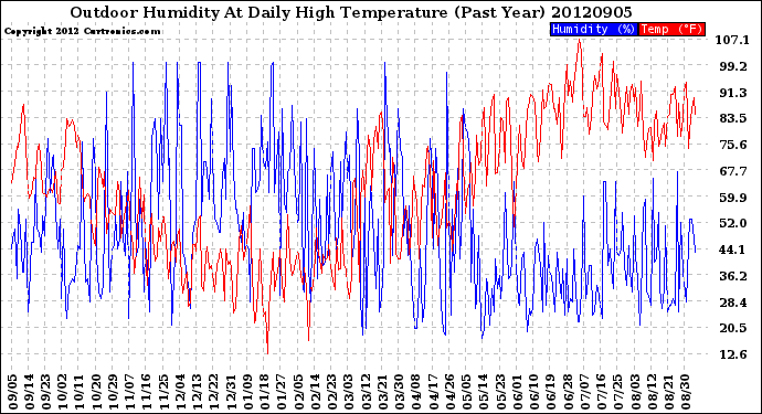 Milwaukee Weather Outdoor Humidity<br>At Daily High<br>Temperature<br>(Past Year)