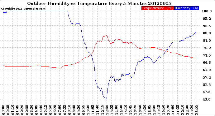 Milwaukee Weather Outdoor Humidity<br>vs Temperature<br>Every 5 Minutes