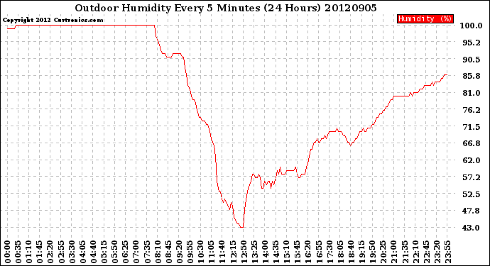 Milwaukee Weather Outdoor Humidity<br>Every 5 Minutes<br>(24 Hours)