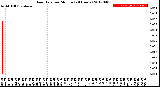 Milwaukee Weather Rain Rate<br>per Minute<br>(24 Hours)