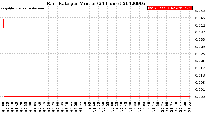 Milwaukee Weather Rain Rate<br>per Minute<br>(24 Hours)