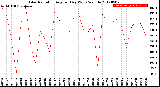 Milwaukee Weather Solar Radiation<br>Avg per Day W/m2/minute