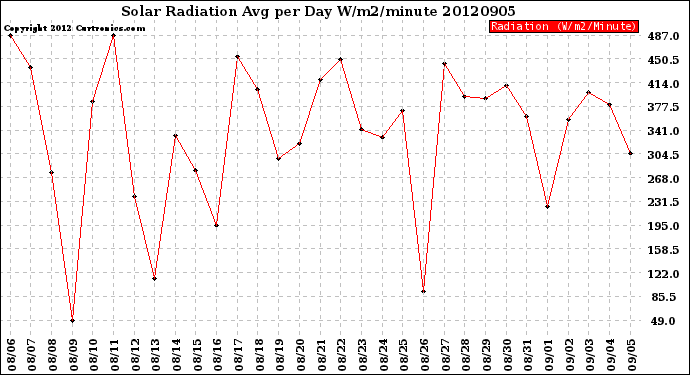 Milwaukee Weather Solar Radiation<br>Avg per Day W/m2/minute