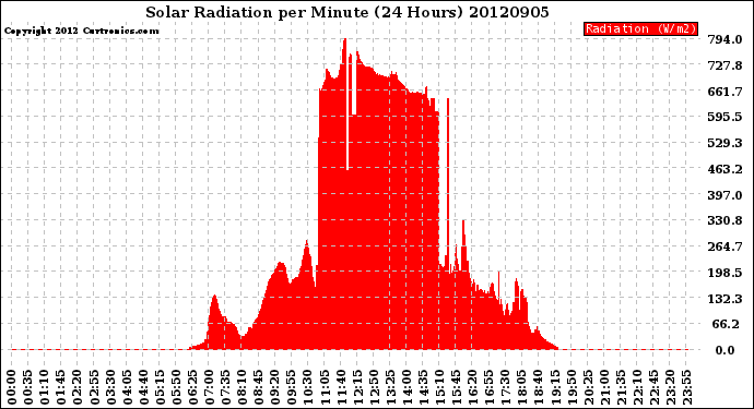 Milwaukee Weather Solar Radiation<br>per Minute<br>(24 Hours)