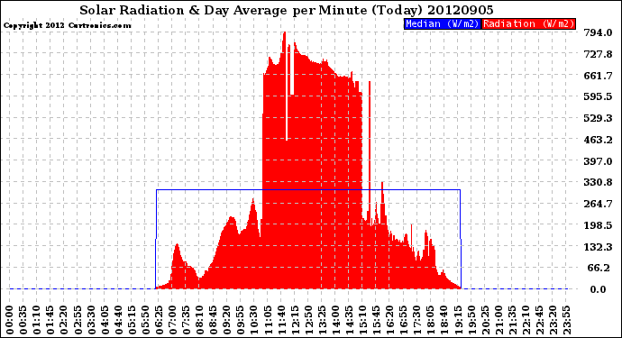 Milwaukee Weather Solar Radiation<br>& Day Average<br>per Minute<br>(Today)