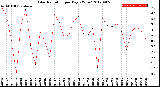 Milwaukee Weather Solar Radiation<br>per Day KW/m2