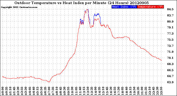 Milwaukee Weather Outdoor Temperature<br>vs Heat Index<br>per Minute<br>(24 Hours)