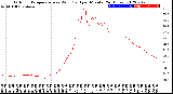 Milwaukee Weather Outdoor Temperature<br>vs Wind Chill<br>per Minute<br>(24 Hours)