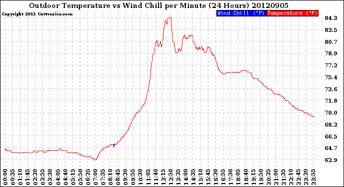 Milwaukee Weather Outdoor Temperature<br>vs Wind Chill<br>per Minute<br>(24 Hours)