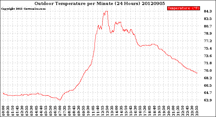 Milwaukee Weather Outdoor Temperature<br>per Minute<br>(24 Hours)