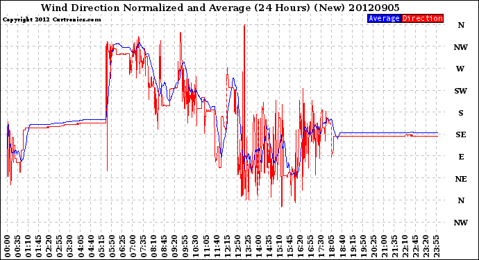 Milwaukee Weather Wind Direction<br>Normalized and Average<br>(24 Hours) (New)