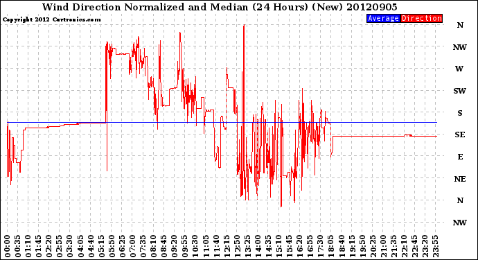 Milwaukee Weather Wind Direction<br>Normalized and Median<br>(24 Hours) (New)