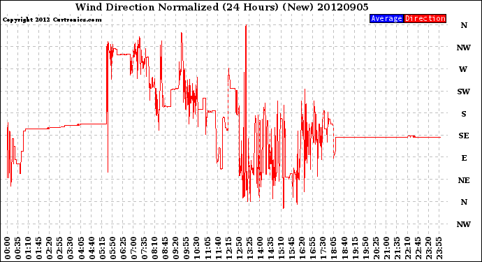 Milwaukee Weather Wind Direction<br>Normalized<br>(24 Hours) (New)