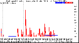 Milwaukee Weather Wind Speed<br>Actual and Average<br>by Minute<br>(24 Hours) (New)