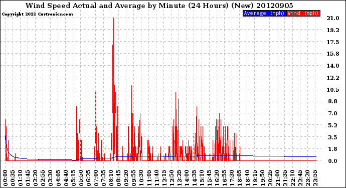 Milwaukee Weather Wind Speed<br>Actual and Average<br>by Minute<br>(24 Hours) (New)