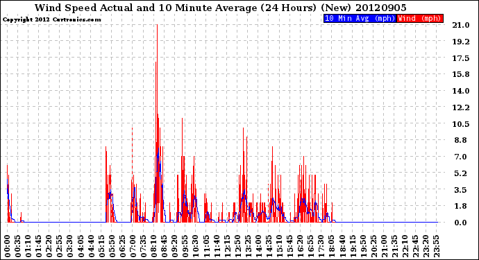 Milwaukee Weather Wind Speed<br>Actual and 10 Minute<br>Average<br>(24 Hours) (New)