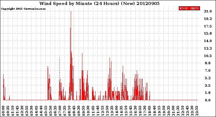 Milwaukee Weather Wind Speed<br>by Minute<br>(24 Hours) (New)