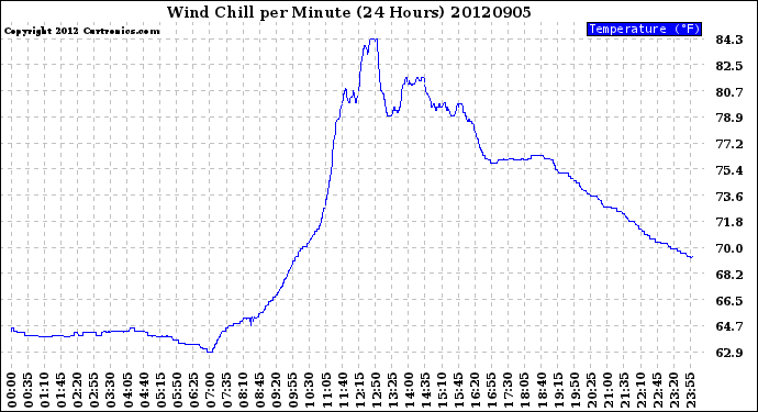 Milwaukee Weather Wind Chill<br>per Minute<br>(24 Hours)