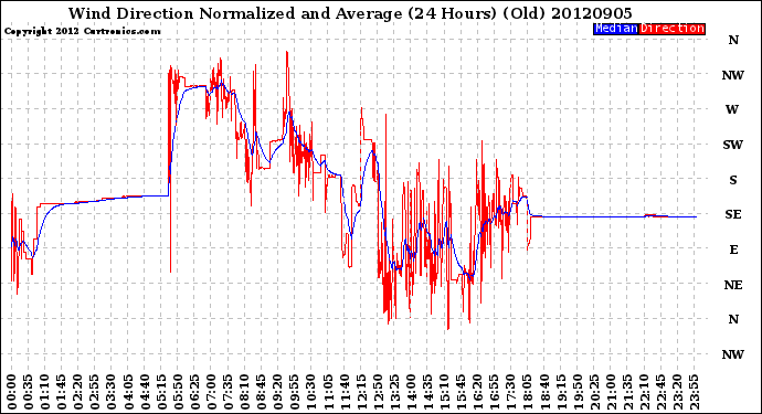 Milwaukee Weather Wind Direction<br>Normalized and Average<br>(24 Hours) (Old)