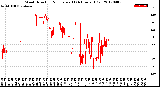 Milwaukee Weather Wind Direction<br>Normalized<br>(24 Hours) (Old)