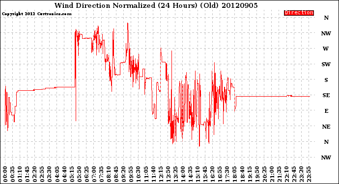 Milwaukee Weather Wind Direction<br>Normalized<br>(24 Hours) (Old)