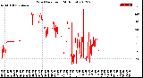 Milwaukee Weather Wind Direction<br>(24 Hours)