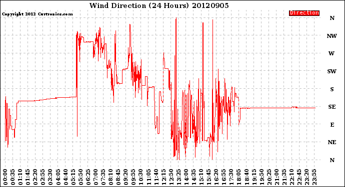 Milwaukee Weather Wind Direction<br>(24 Hours)