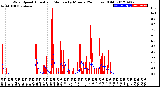 Milwaukee Weather Wind Speed<br>Actual and Median<br>by Minute<br>(24 Hours) (Old)