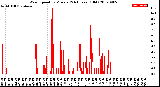 Milwaukee Weather Wind Speed<br>by Minute<br>(24 Hours) (Old)