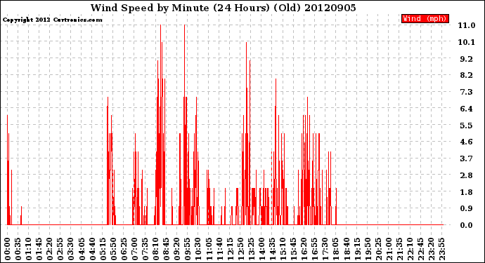 Milwaukee Weather Wind Speed<br>by Minute<br>(24 Hours) (Old)