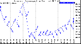 Milwaukee Weather Barometric Pressure<br>per Hour<br>(24 Hours)